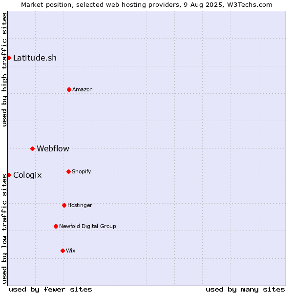 Market position of Webflow vs. Latitude.sh vs. Cologix
