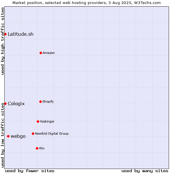 Market position of webgo vs. Latitude.sh vs. Cologix