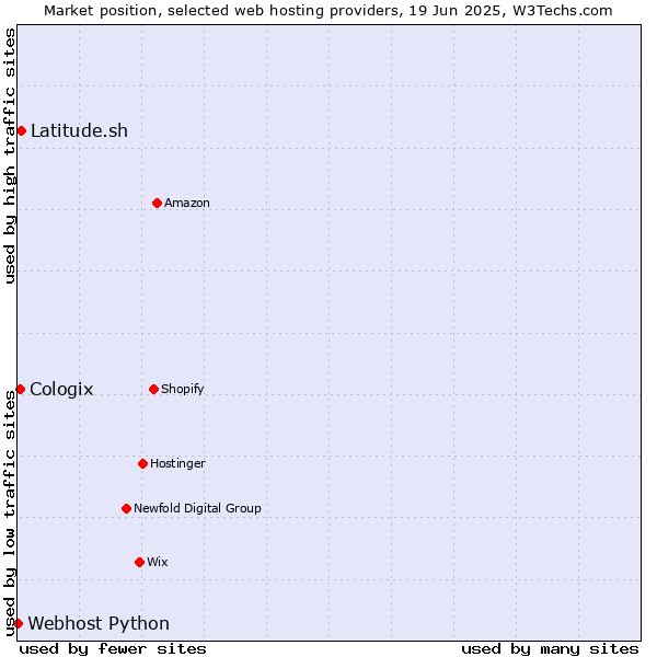 Market position of Latitude.sh vs. Cologix vs. Webhost Python