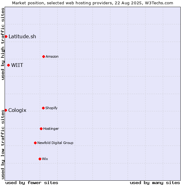 Market position of WIIT vs. Latitude.sh vs. Cologix