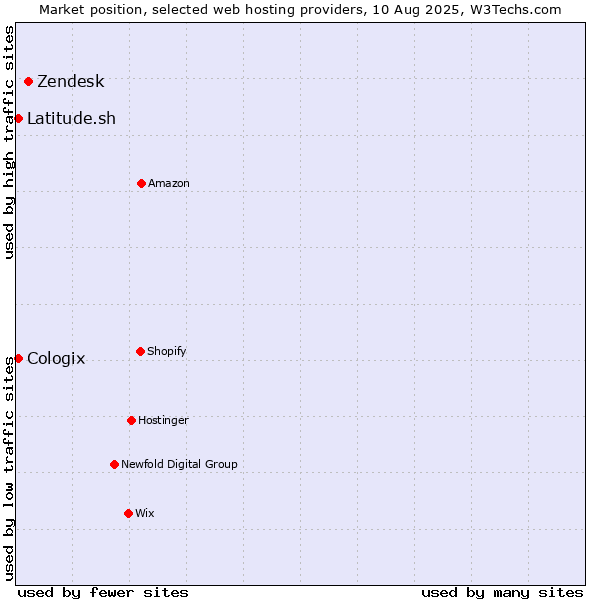 Market position of Zendesk vs. Latitude.sh vs. Cologix