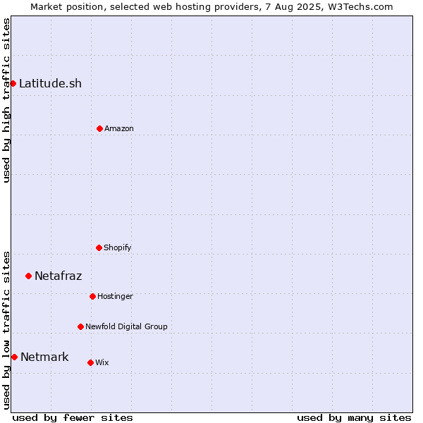 Market position of Netafraz vs. Netmark vs. Latitude.sh