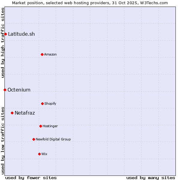 Market position of Netafraz vs. Latitude.sh vs. Octenium
