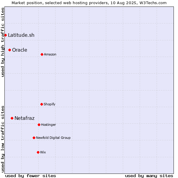 Market position of Netafraz vs. Oracle vs. Latitude.sh