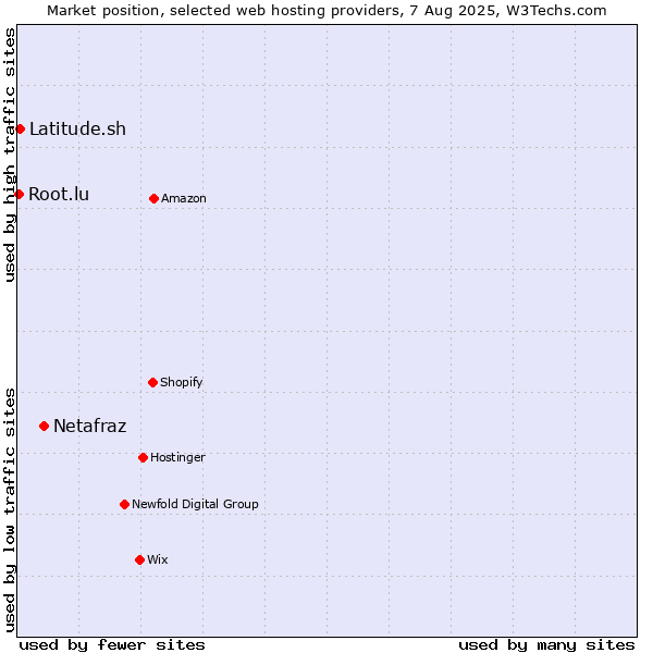 Market position of Netafraz vs. Latitude.sh vs. Root.lu