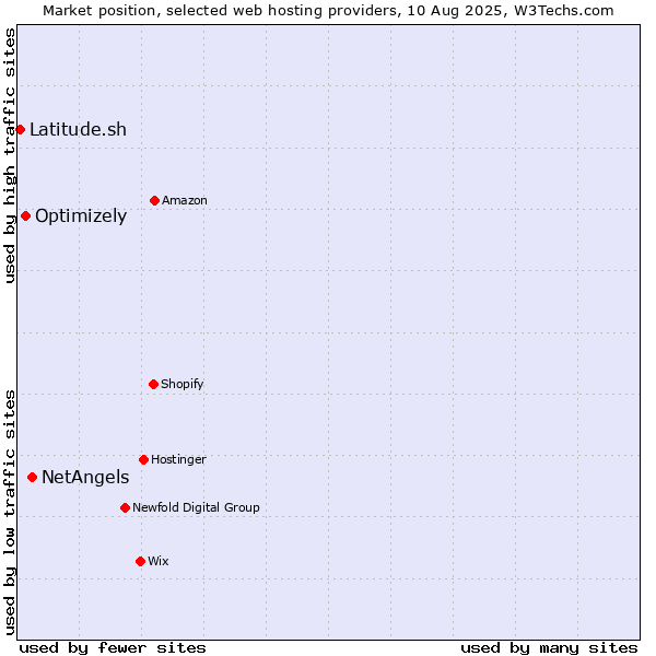 Market position of NetAngels vs. Optimizely vs. Latitude.sh