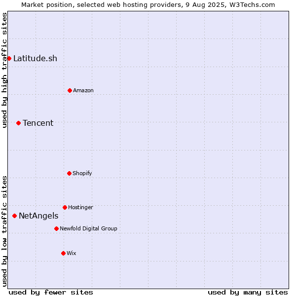 Market position of Tencent vs. NetAngels vs. Latitude.sh