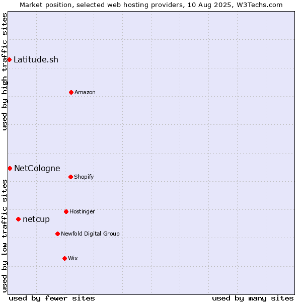 Market position of netcup vs. NetCologne vs. Latitude.sh