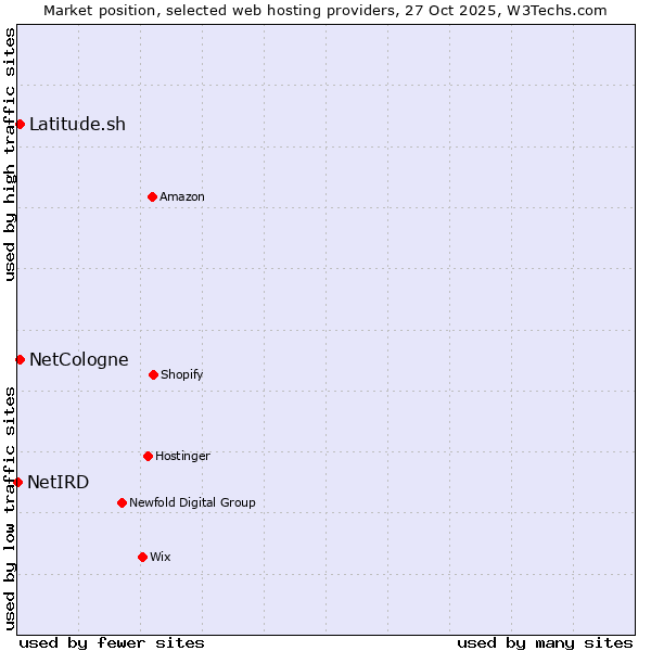 Market position of Latitude.sh vs. NetCologne vs. NetIRD
