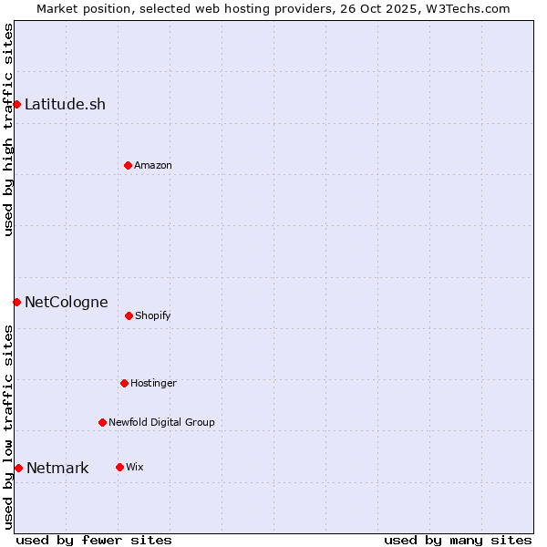Market position of Netmark vs. Latitude.sh vs. NetCologne