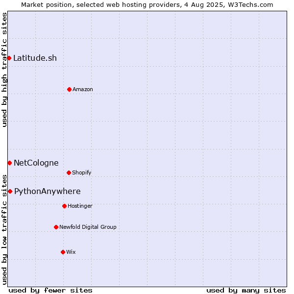 Market position of PythonAnywhere vs. NetCologne vs. Latitude.sh