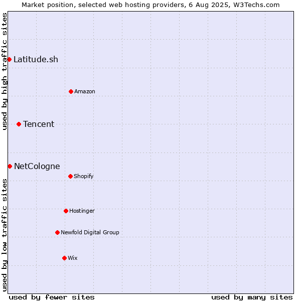 Market position of Tencent vs. NetCologne vs. Latitude.sh