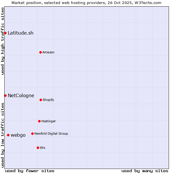 Market position of webgo vs. Latitude.sh vs. NetCologne
