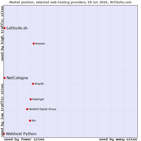 Market position of NetCologne vs. Latitude.sh vs. Webhost Python