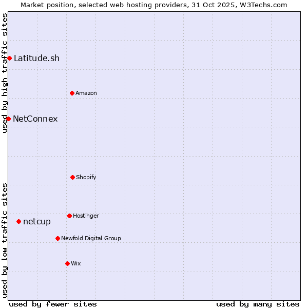 Market position of netcup vs. Latitude.sh vs. NetConnex
