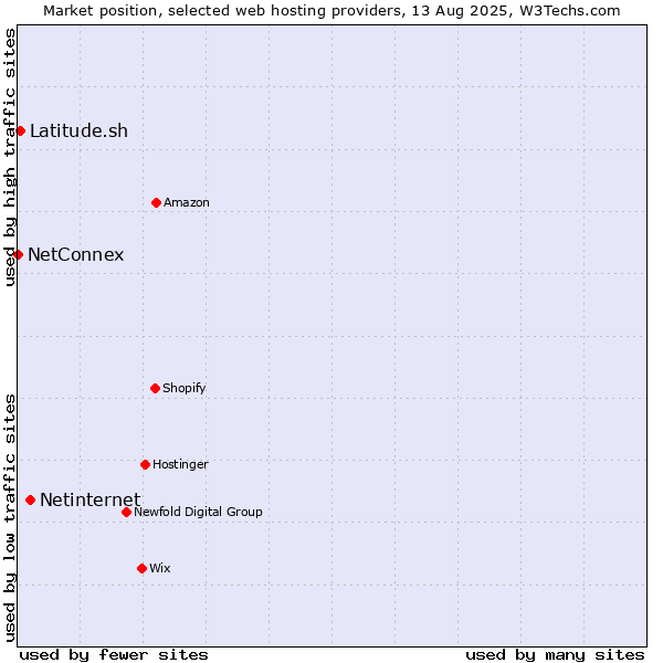 Market position of Netinternet vs. Latitude.sh vs. NetConnex