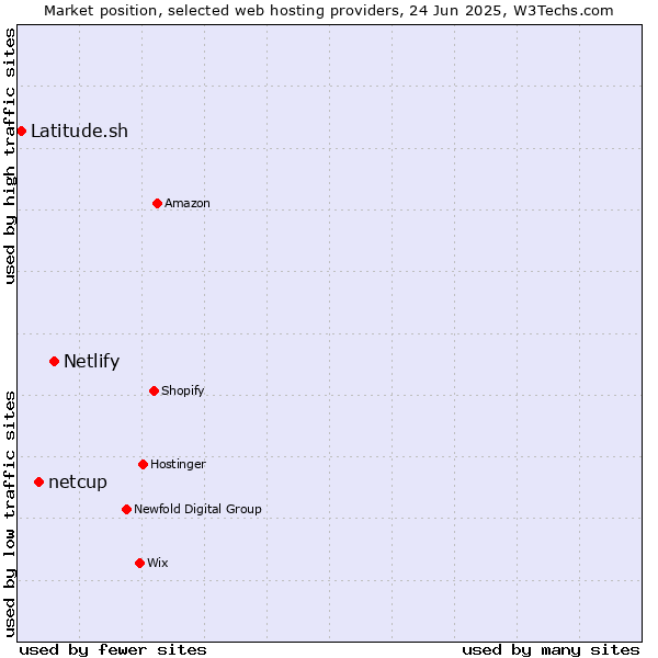Market position of Netlify vs. netcup vs. Latitude.sh