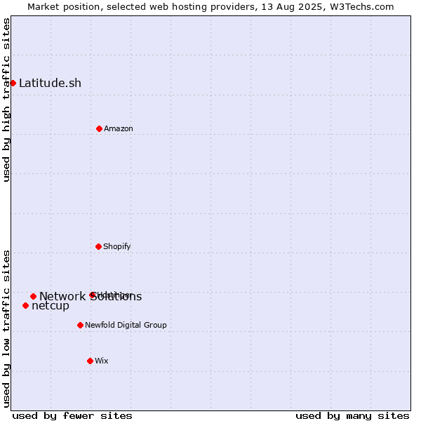 Market position of Network Solutions vs. netcup vs. Latitude.sh