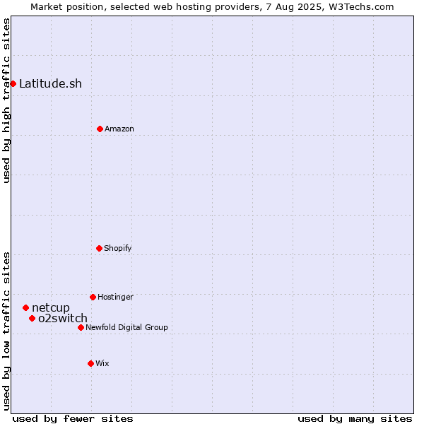 Market position of o2switch vs. netcup vs. Latitude.sh