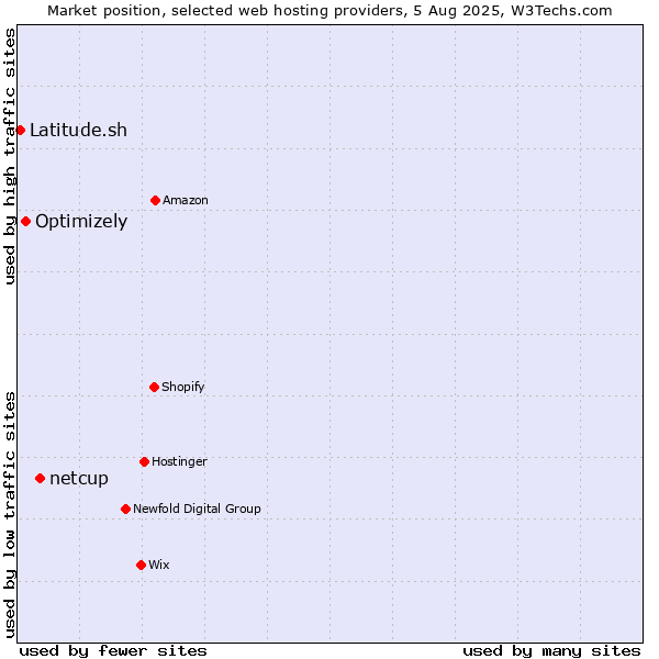 Market position of netcup vs. Optimizely vs. Latitude.sh