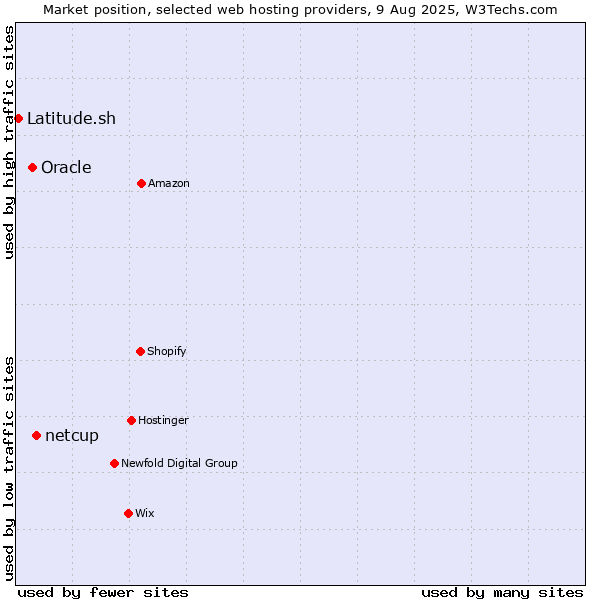 Market position of netcup vs. Oracle vs. Latitude.sh