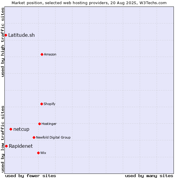 Market position of netcup vs. Rapidenet vs. Latitude.sh