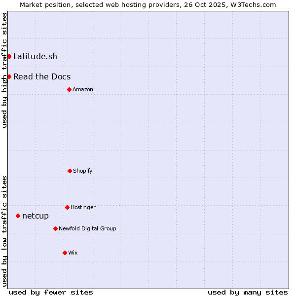 Market position of netcup vs. Latitude.sh vs. Read the Docs