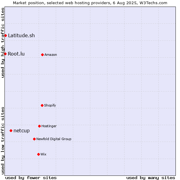 Market position of netcup vs. Latitude.sh vs. Root.lu