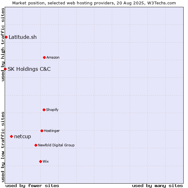 Market position of netcup vs. Latitude.sh vs. SK Holdings C&C