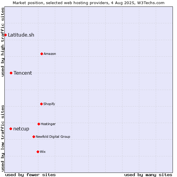 Market position of Tencent vs. netcup vs. Latitude.sh
