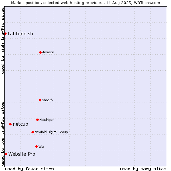 Market position of netcup vs. Website Pro vs. Latitude.sh