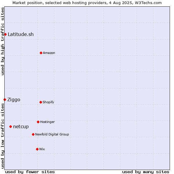 Market position of netcup vs. Latitude.sh vs. Ziggo