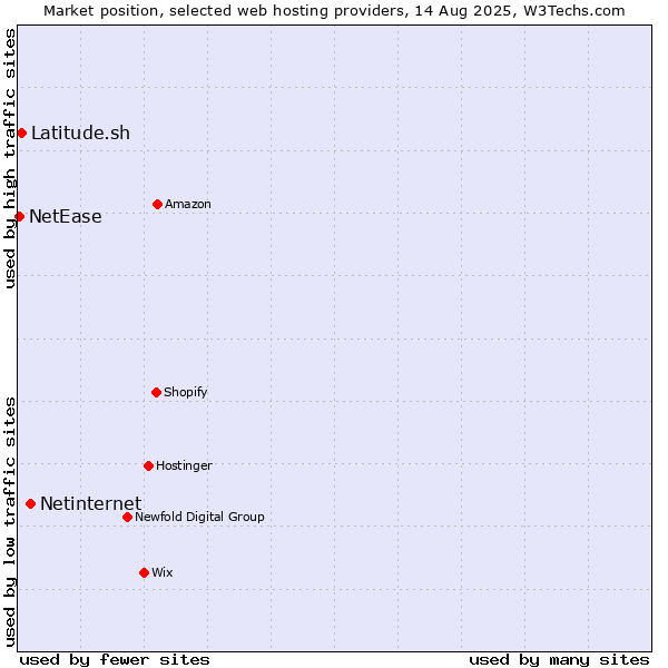 Market position of Netinternet vs. Latitude.sh vs. NetEase