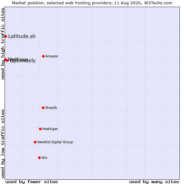 Market position of Optimizely vs. Latitude.sh vs. NetEase