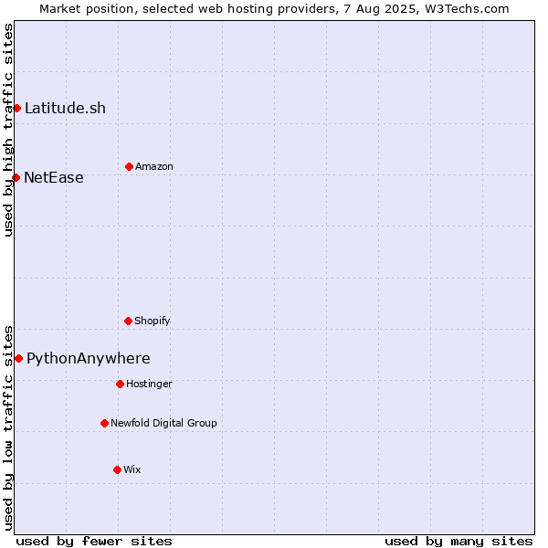 Market position of PythonAnywhere vs. Latitude.sh vs. NetEase