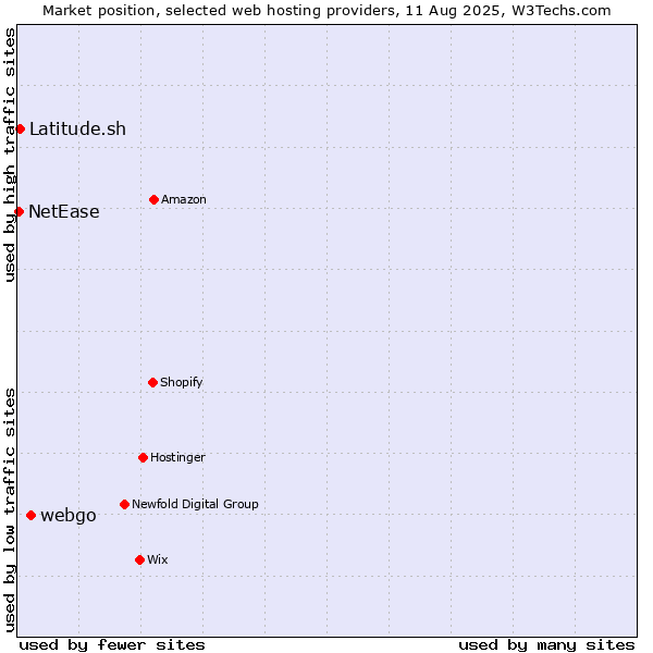Market position of webgo vs. Latitude.sh vs. NetEase