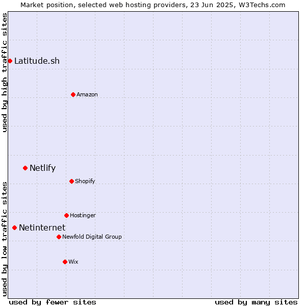 Market position of Netlify vs. Netinternet vs. Latitude.sh