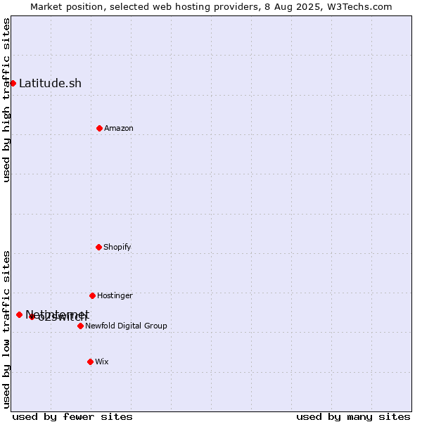 Market position of o2switch vs. Netinternet vs. Latitude.sh