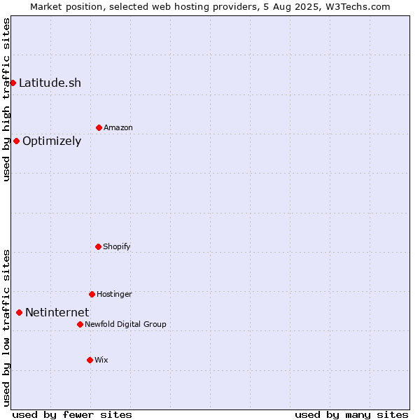 Market position of Netinternet vs. Optimizely vs. Latitude.sh