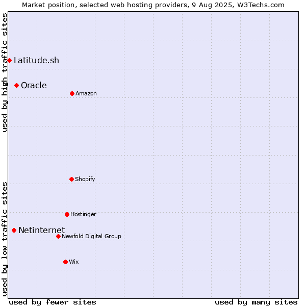 Market position of Oracle vs. Netinternet vs. Latitude.sh