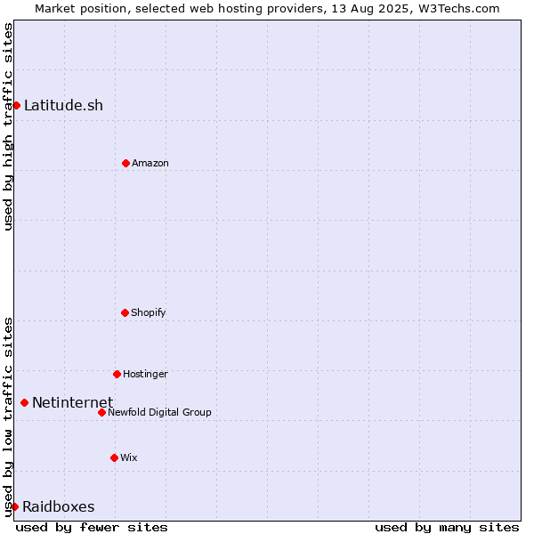 Market position of Netinternet vs. Latitude.sh vs. Raidboxes