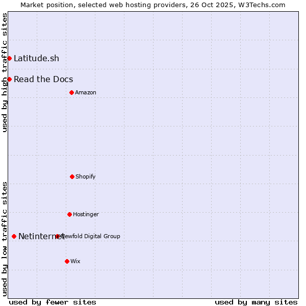 Market position of Netinternet vs. Latitude.sh vs. Read the Docs