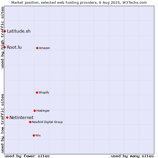 Market position of Netinternet vs. Latitude.sh vs. Root.lu
