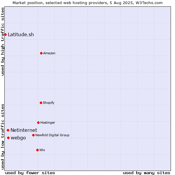 Market position of webgo vs. Netinternet vs. Latitude.sh