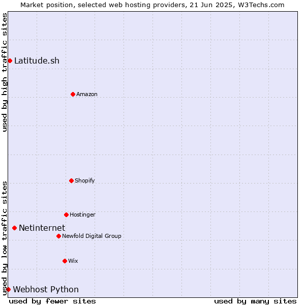 Market position of Netinternet vs. Latitude.sh vs. Webhost Python