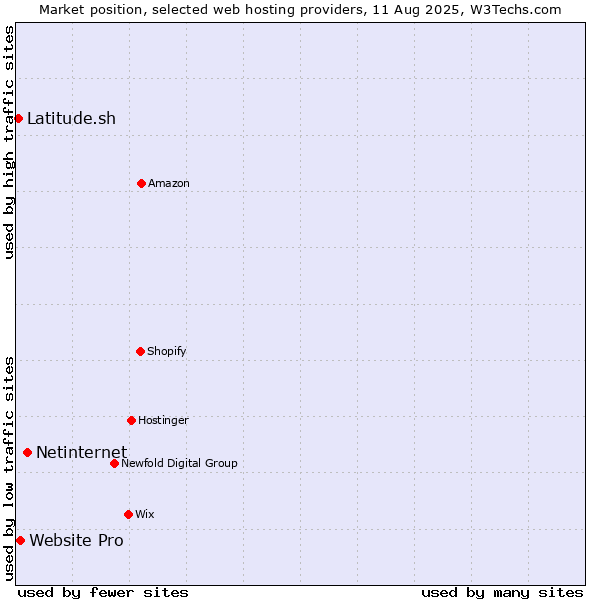 Market position of Netinternet vs. Website Pro vs. Latitude.sh