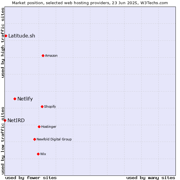Market position of Netlify vs. Latitude.sh vs. NetIRD