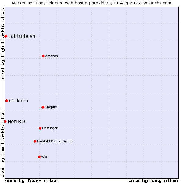 Market position of Cellcom vs. Latitude.sh vs. NetIRD
