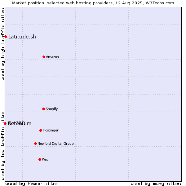Market position of Latitude.sh vs. Octenium vs. NetIRD