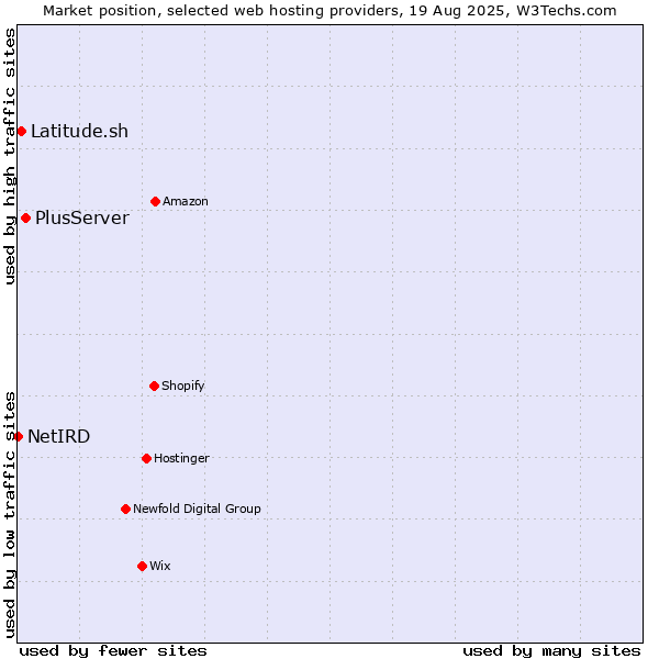 Market position of PlusServer vs. Latitude.sh vs. NetIRD